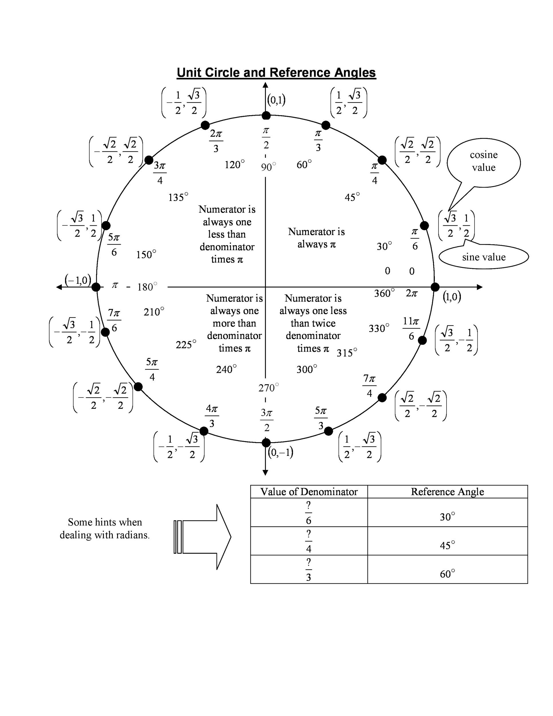 42 Printable Unit Circle Charts Diagrams Sin Cos Tan Cot Etc 42 Printable Unit Circle Charts Diagrams Sin Cos Tan Cot Etc
