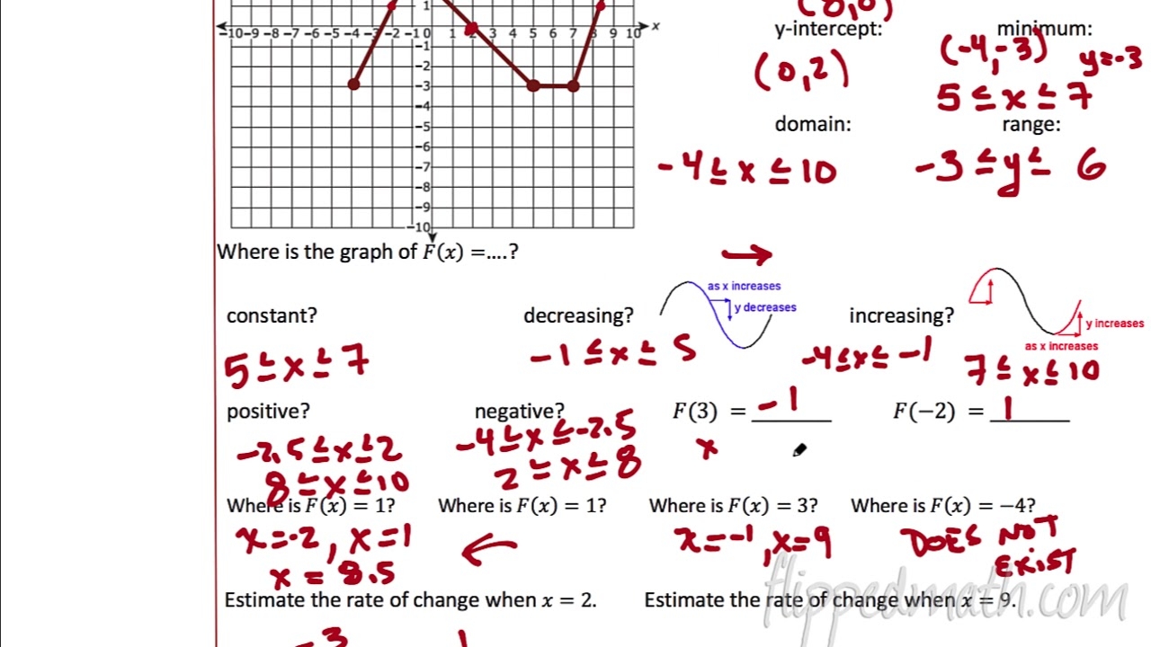 8 2 Graphs Of Functions Algebra 1 Common Core 8 2 Graphs Of Functions Algebra 1 Common Core