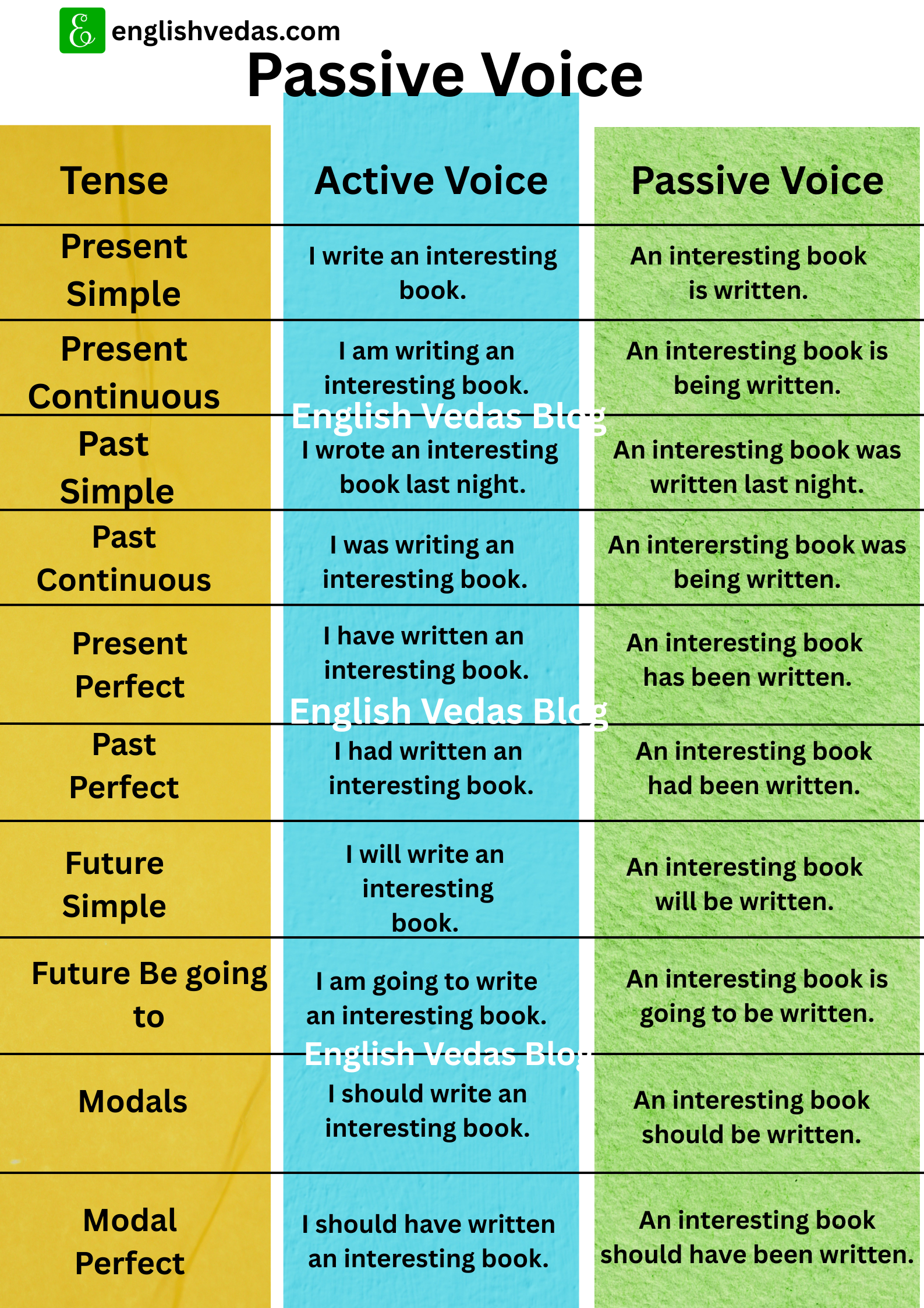 Active And Passive Voice Worksheet With 100 Examples Answers Differences And Rules Revealed English Vedas Blog