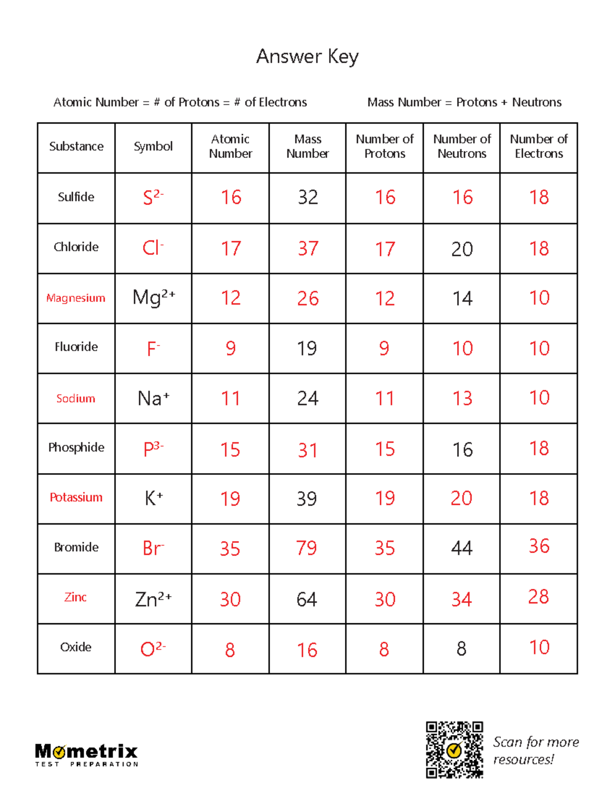 Atomic Structure Worksheets Answer Keys For Chemistry 101 Studocu
