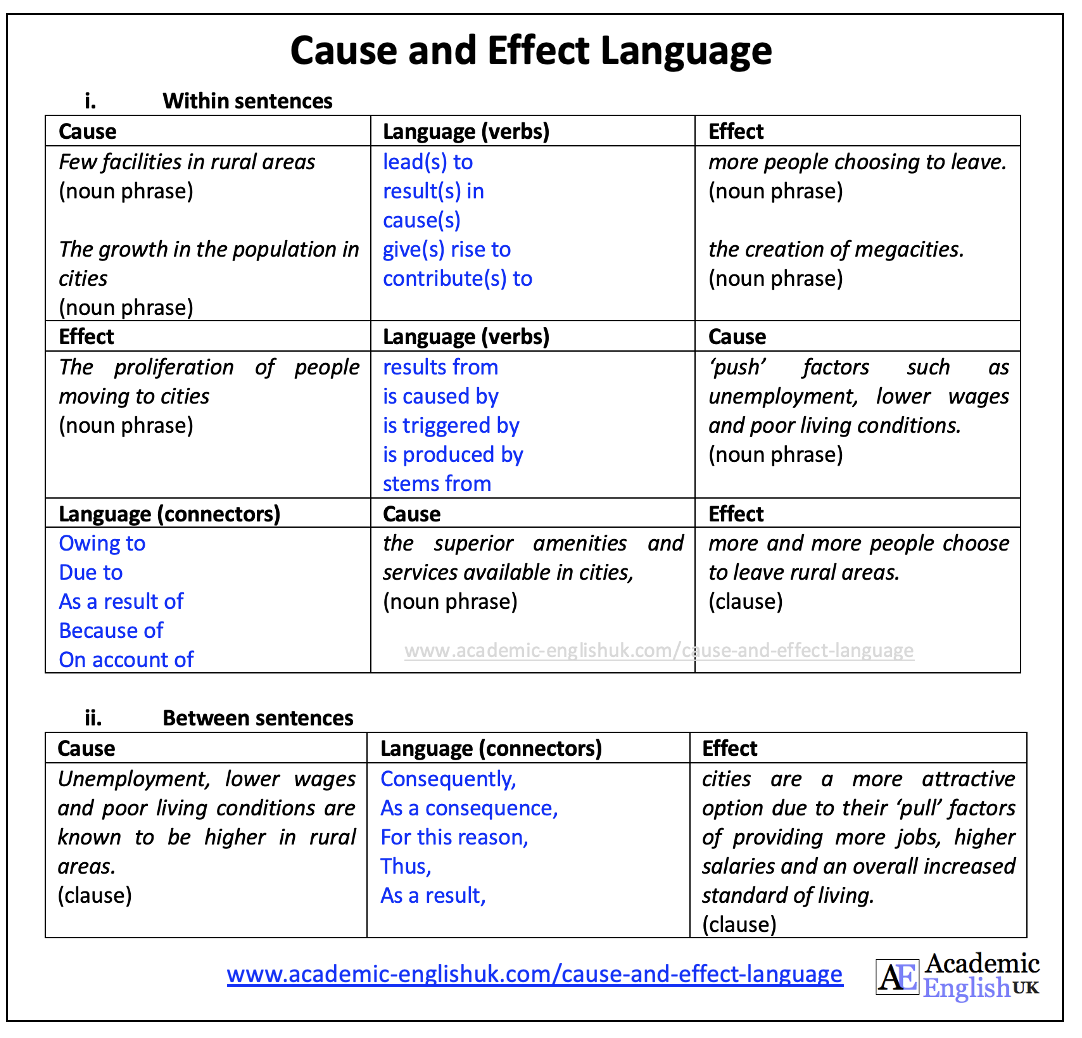 Cause Effect Language Academic English UK Cause Effect Language Academic English UK