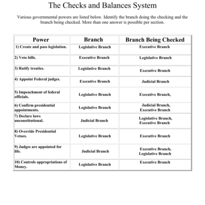 Checks And Balances Worksheet US Government