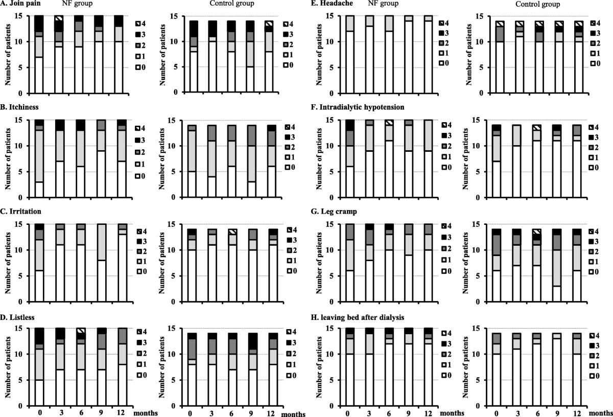 Clinical Advantages Of A Newly Launched Anti thrombotic PMMA Membrane For The Nutritional Status And Dialysis related Symptoms In Older Chronic Dialysis Patients A Multicenter Pilot Study Renal Replacement Therapy Clinical Advantages Of A Newly Launched Anti thrombotic PMMA Membrane For The Nutritional Status And Dialysis related Symptoms In Older Chronic Dialysis Patients A Multicenter Pilot Study Renal Replacement Therapy