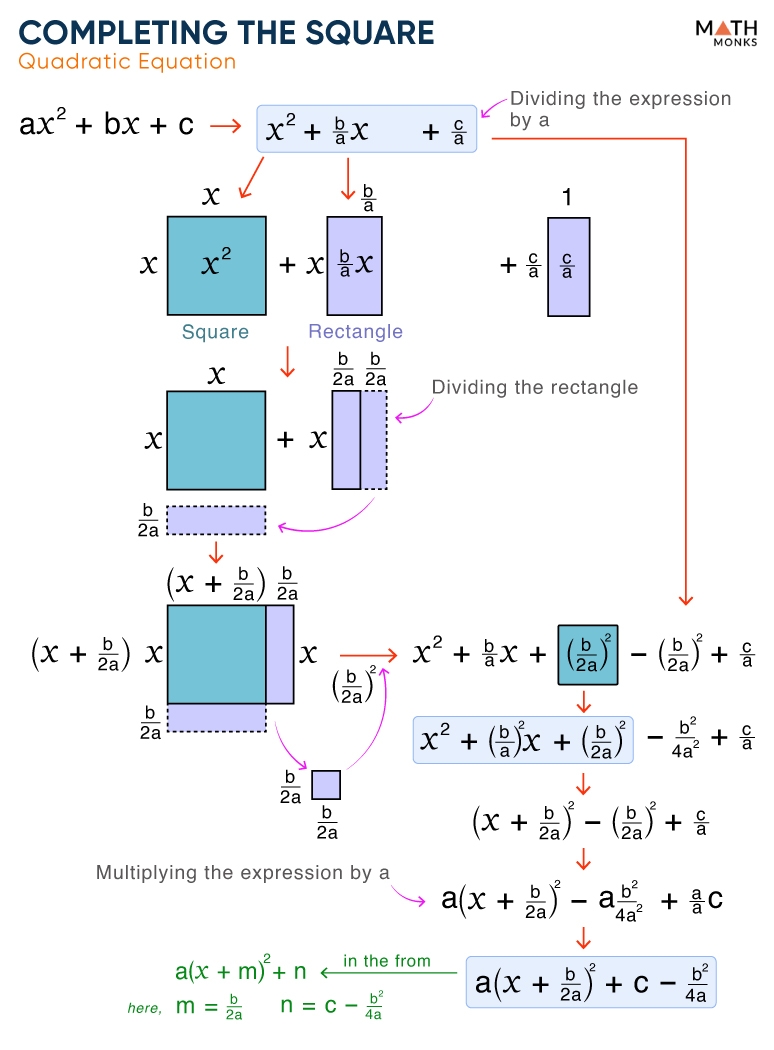 Completing The Square Worksheets Math Monks Completing The Square Worksheets Math Monks