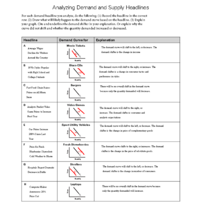 Demand Supply Shifters Analysis Homework 5A Studocu