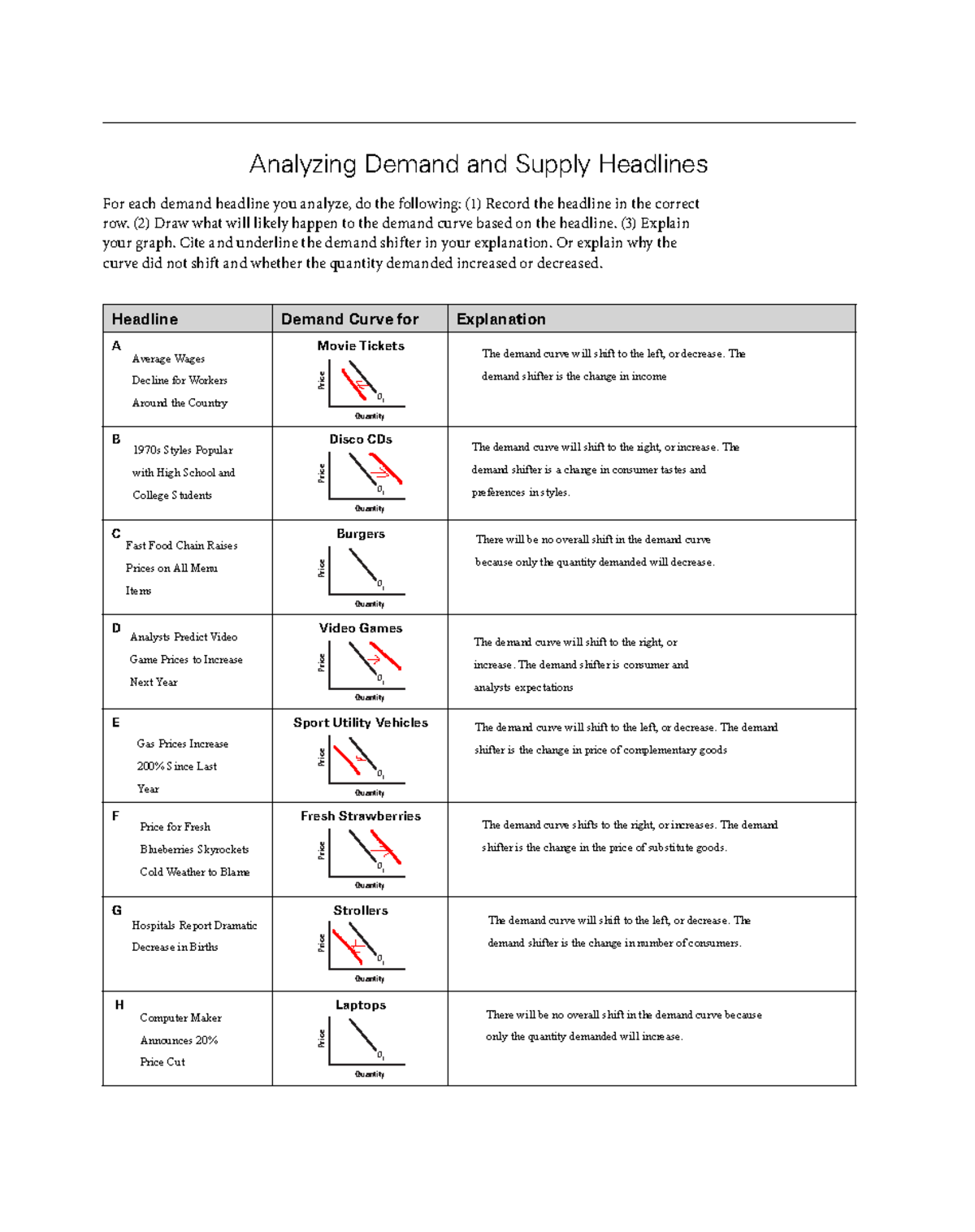Demand Supply Shifters Analysis Homework 5A Studocu