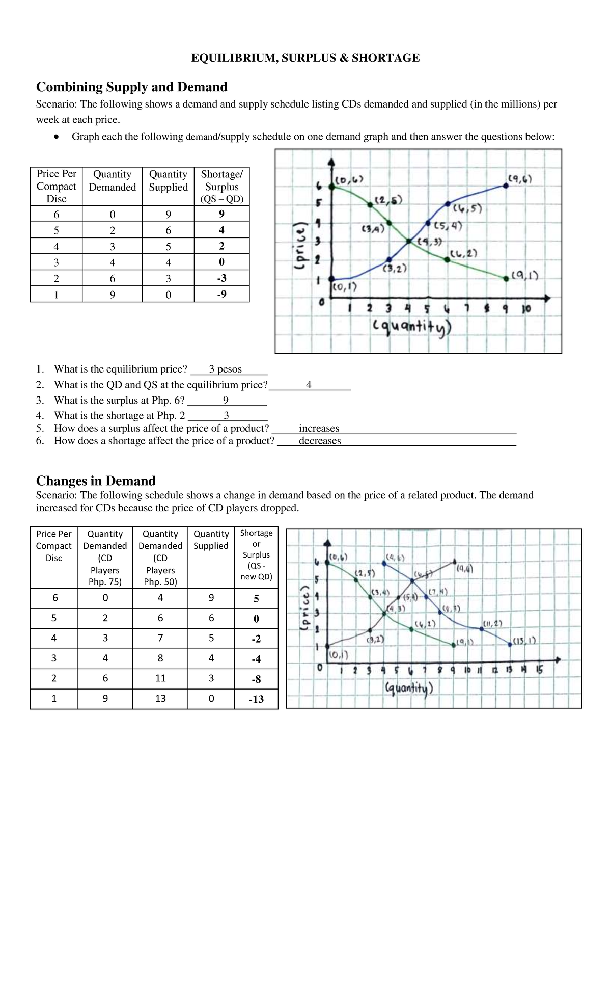 ECO 101 Equilibrium Surplus Shortage Analysis Worksheet Studocu