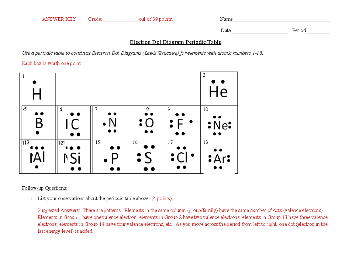 Electron Dot Diagram Periodic Table KEY for Elements 1 18 Studocu