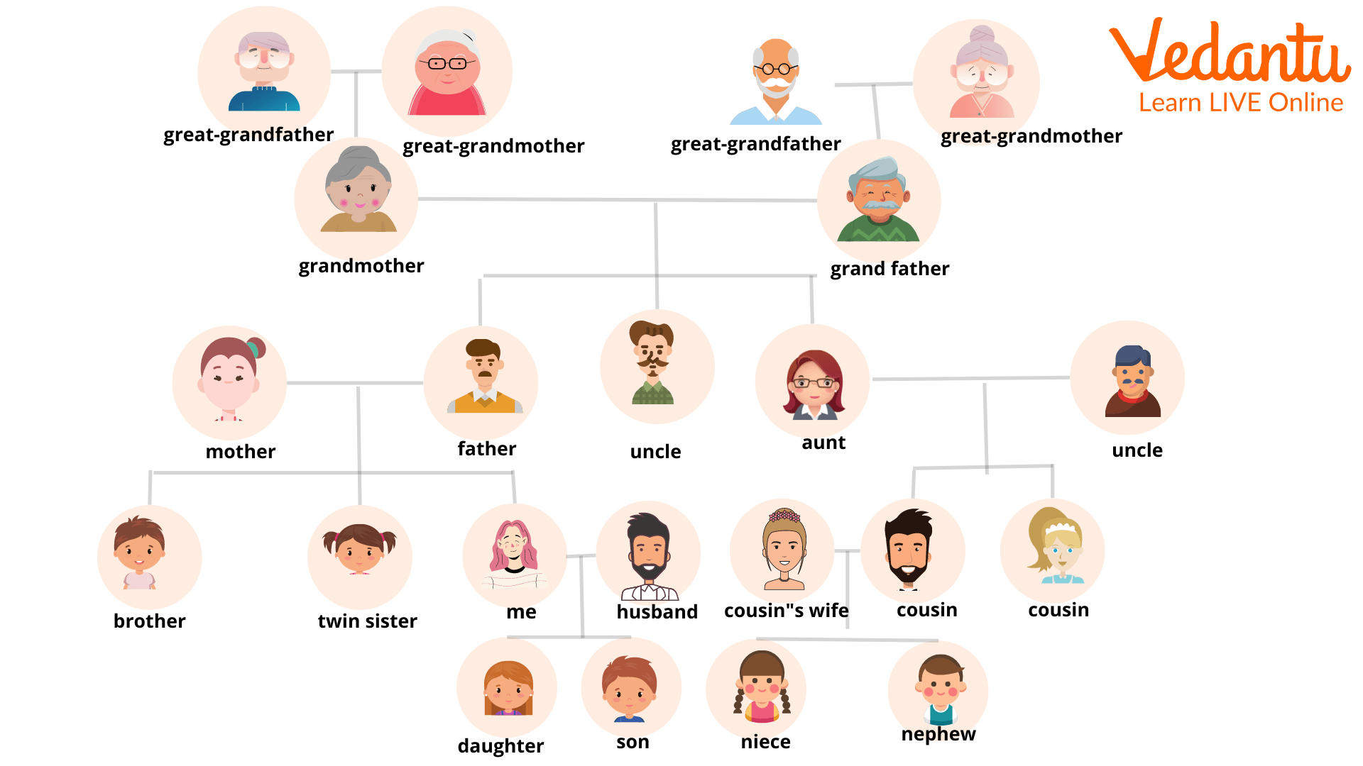 Family Relationship For Kids Learn With Fun Charts Examples Family Relationship For Kids Learn With Fun Charts Examples