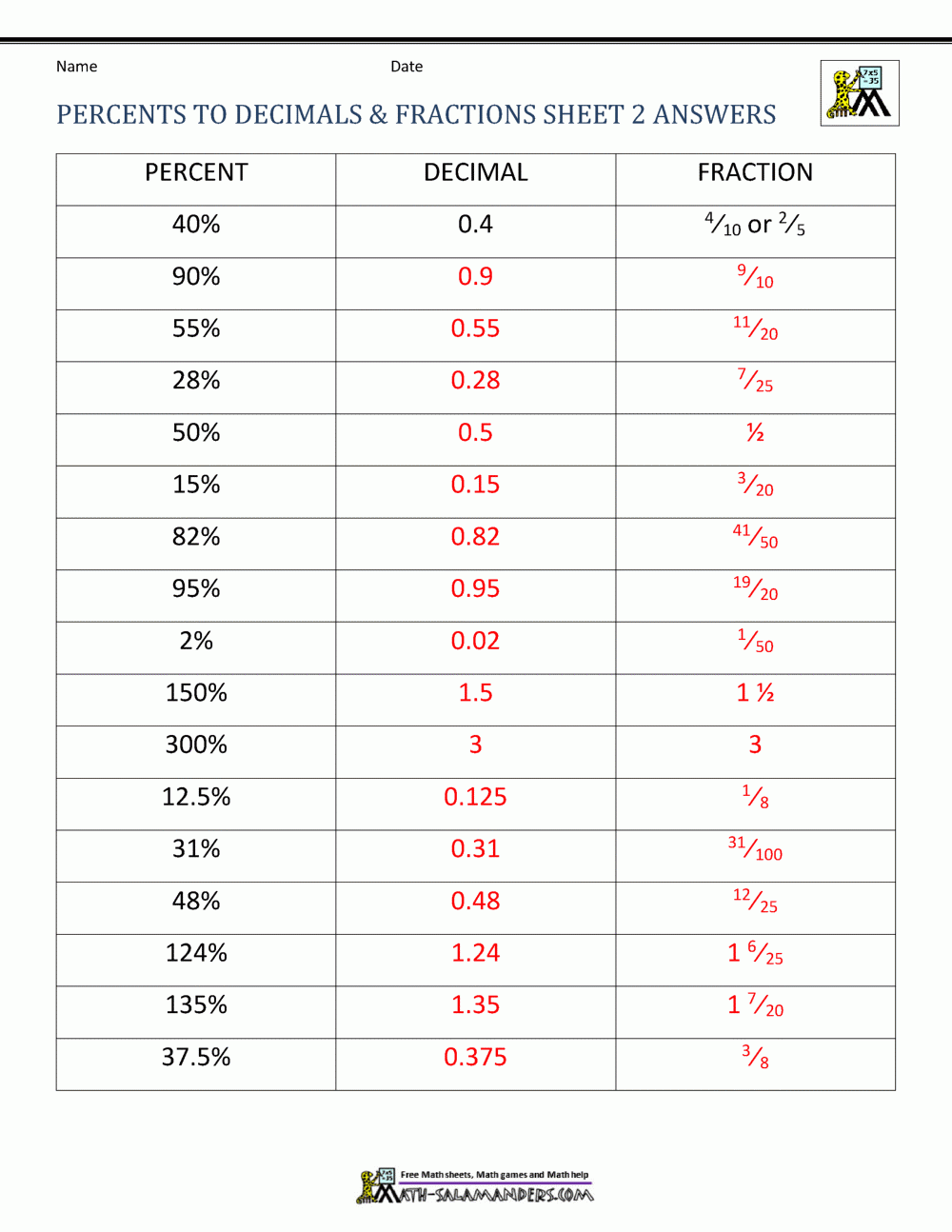 Fractions Decimals Percents Worksheets Fractions Decimals Percents Worksheets