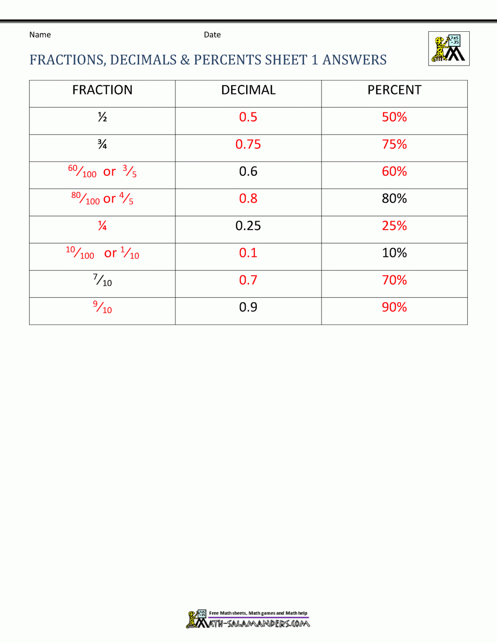 Fractions Decimals Percents Worksheets