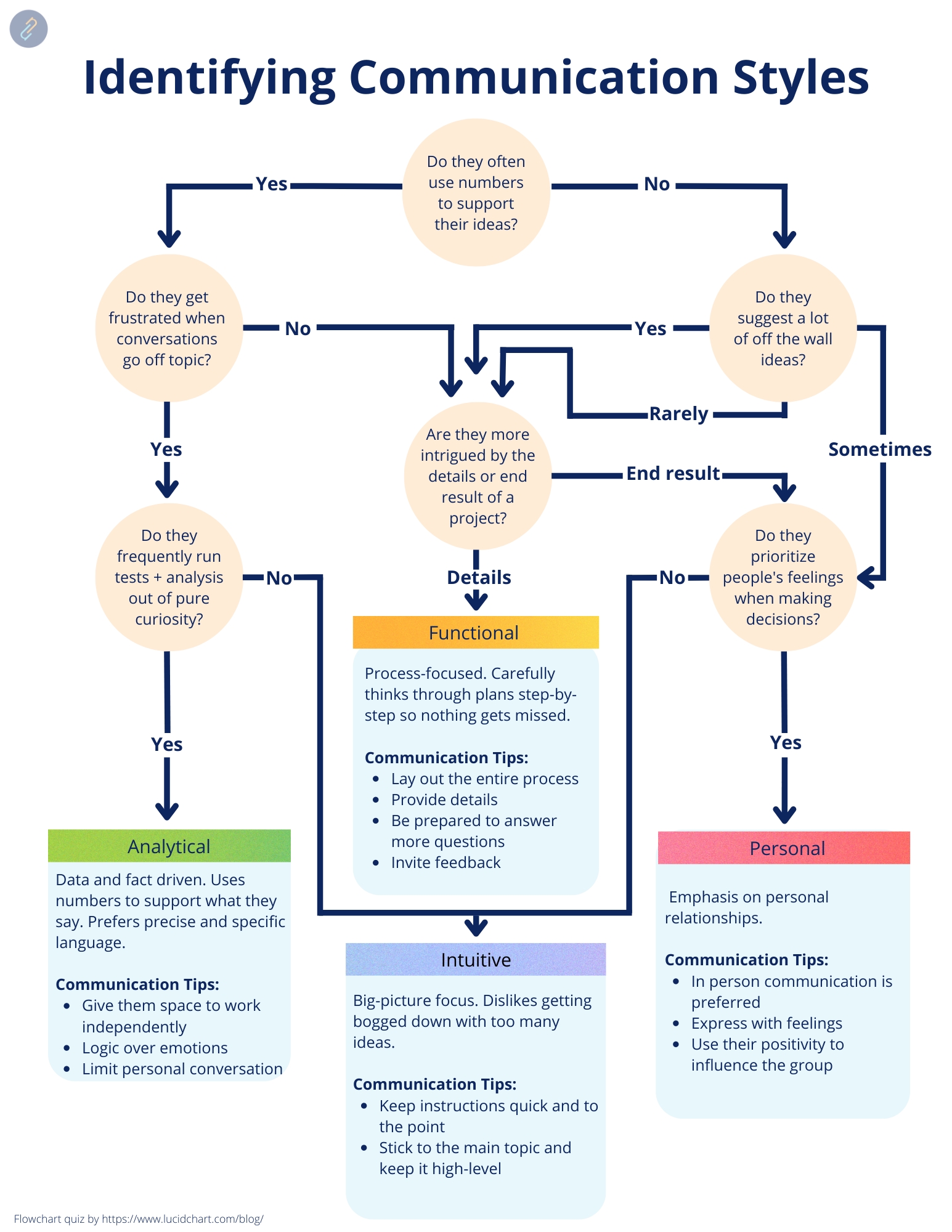 FREE Communication Style Quiz ConnectUs Worksheets Library