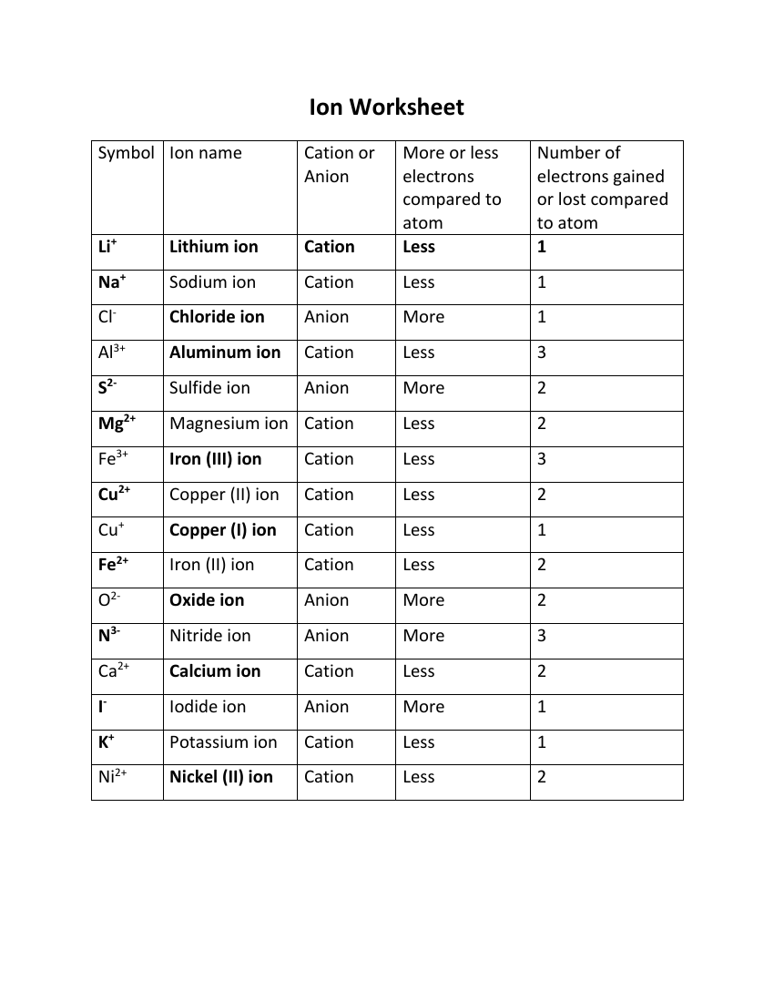 Free Positive And Negative Ions Worksheet Answer Key Download Free Positive And Negative Ions Worksheet Answer Key Png Images Free Worksheets On Clipart Library