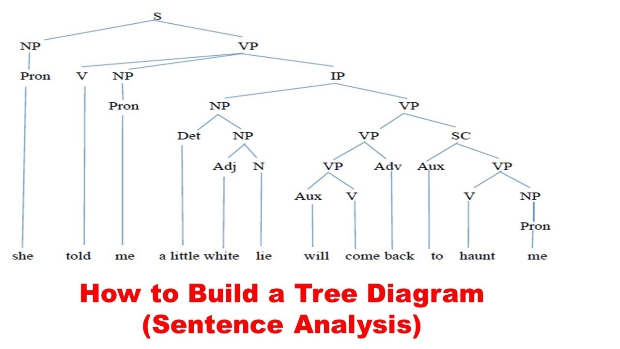 Free Tree Diagramming Sentences Worksheet Download Free Tree Diagramming Sentences Worksheet Png Images Free Worksheets On Clipart Library