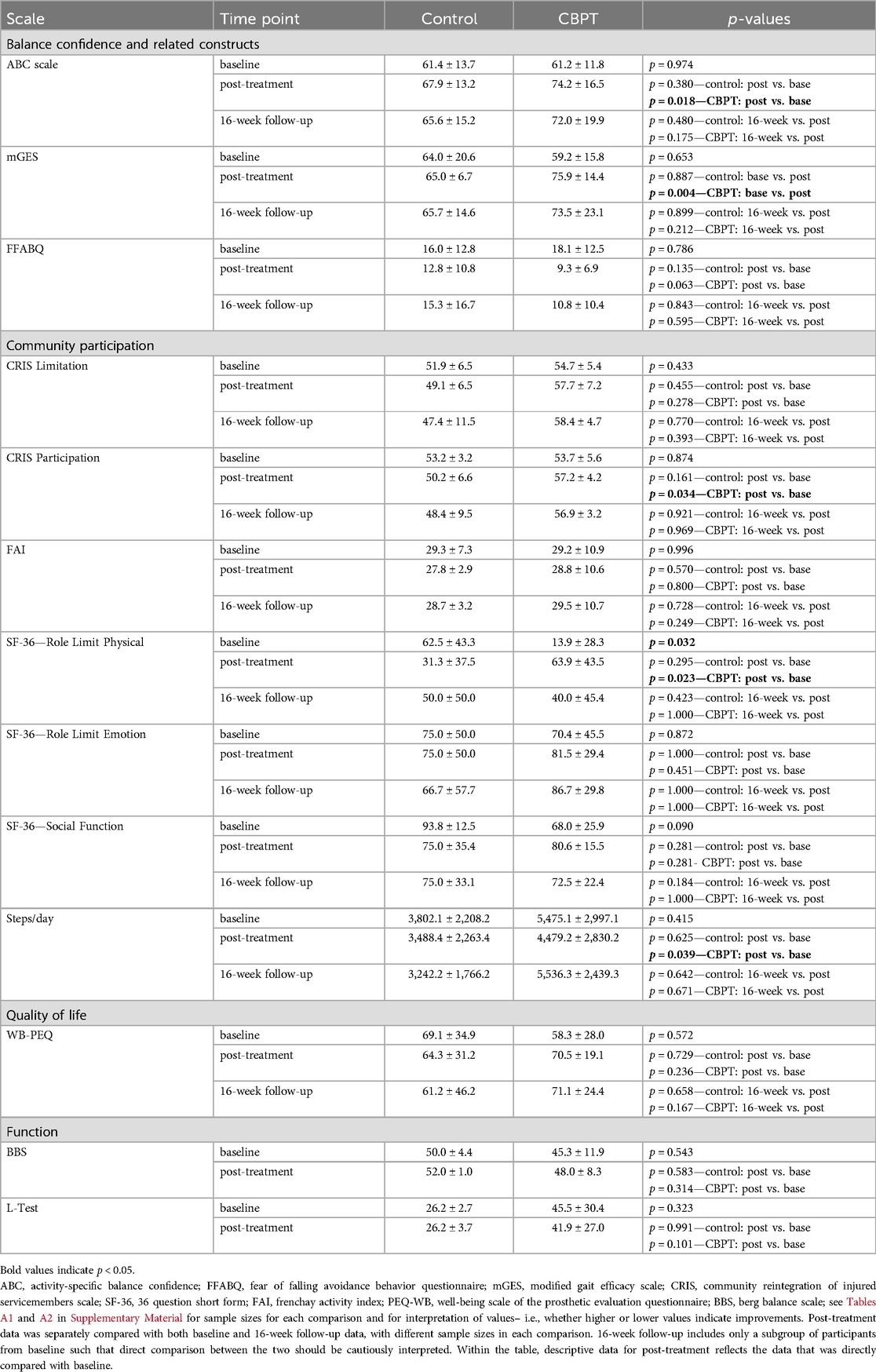 Frontiers Mixed Methods Analysis Of An Interdisciplinary Intervention To Promote Balance Confidence In Lower Limb Prosthesis Users Frontiers Mixed Methods Analysis Of An Interdisciplinary Intervention To Promote Balance Confidence In Lower Limb Prosthesis Users