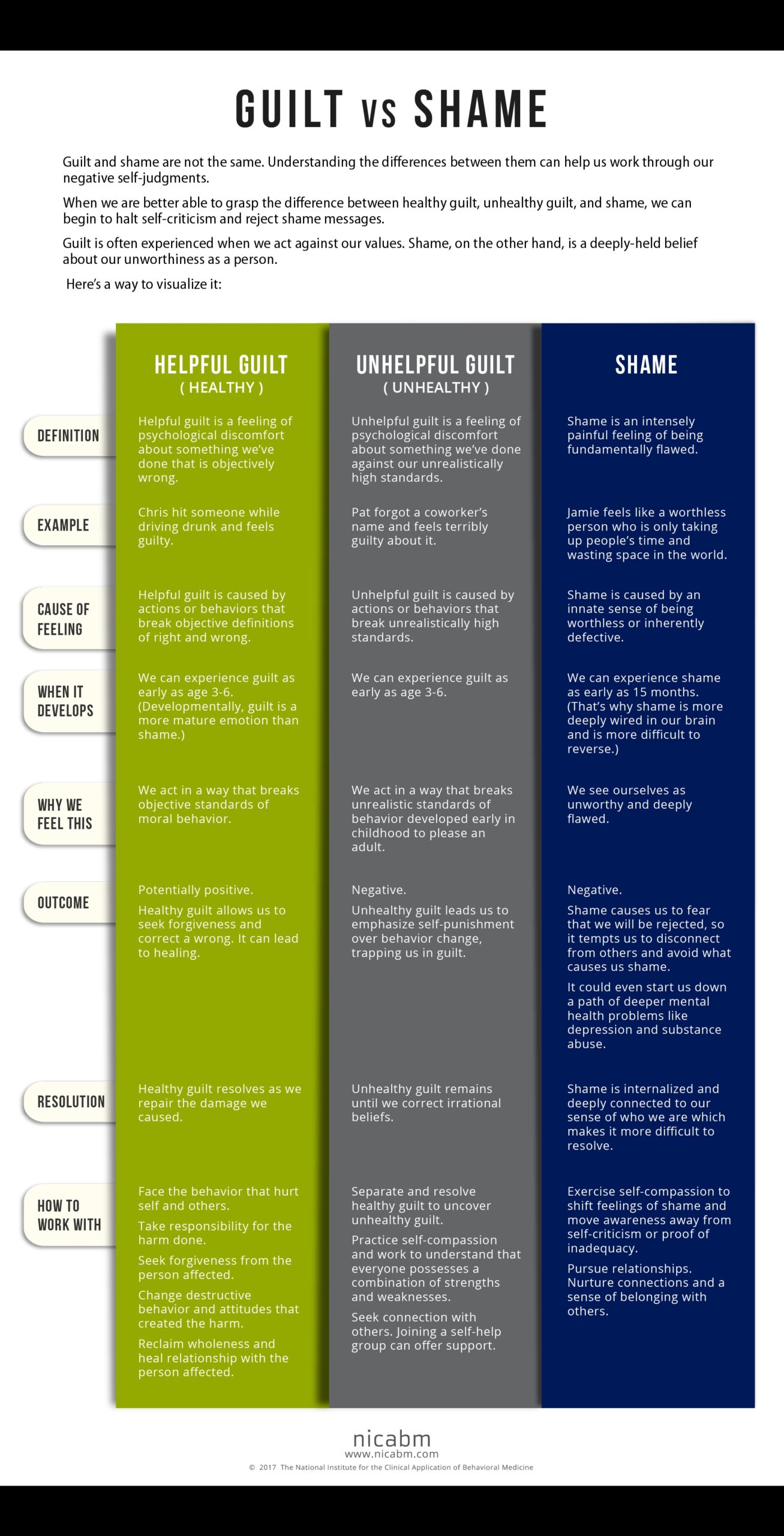 Guilt Vs Shame Infographic NICABM Guilt Vs Shame Infographic NICABM