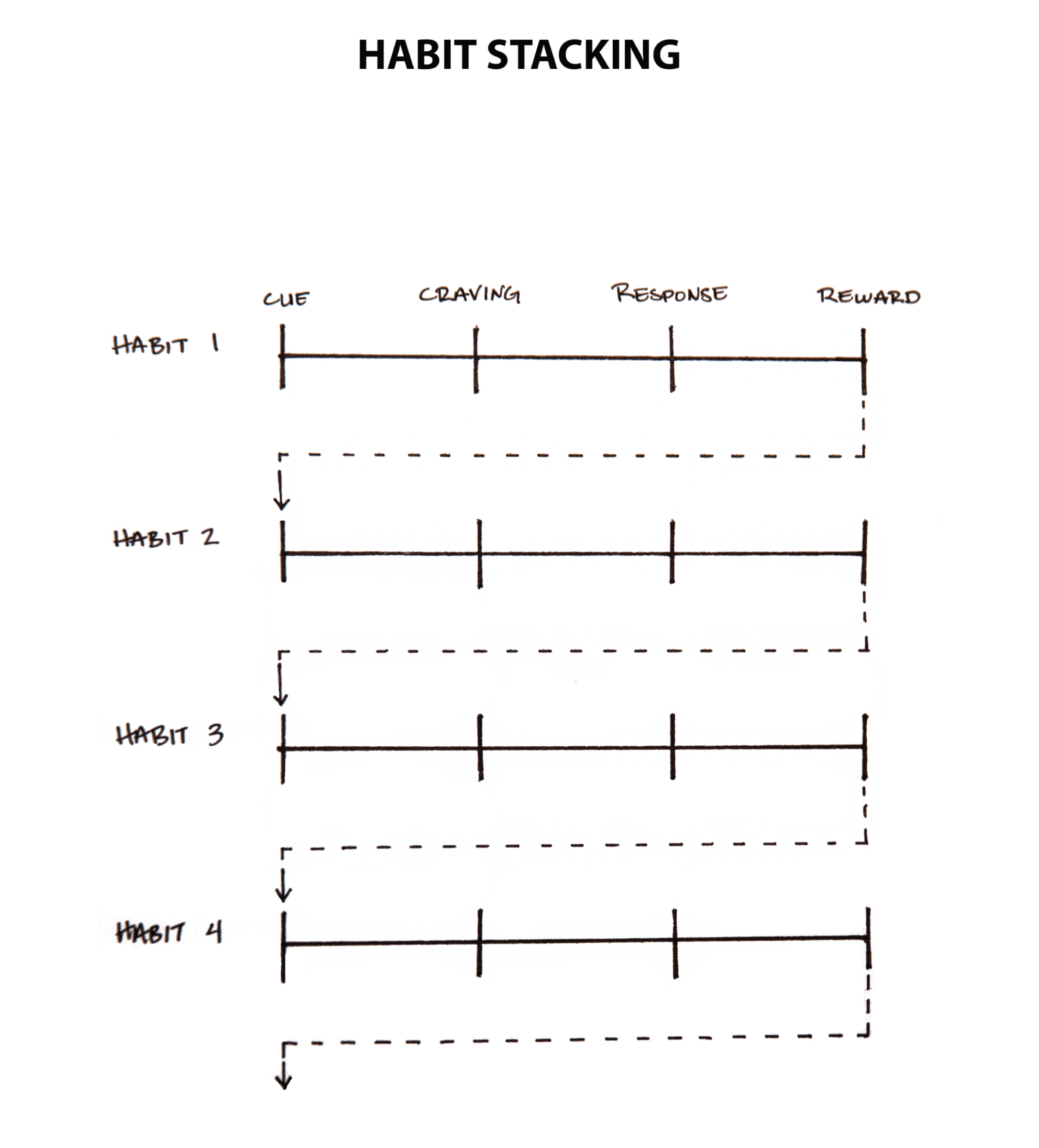 Habit Stacking How To Build New Habits By Taking Advantage Of Old Ones Habit Stacking How To Build New Habits By Taking Advantage Of Old Ones