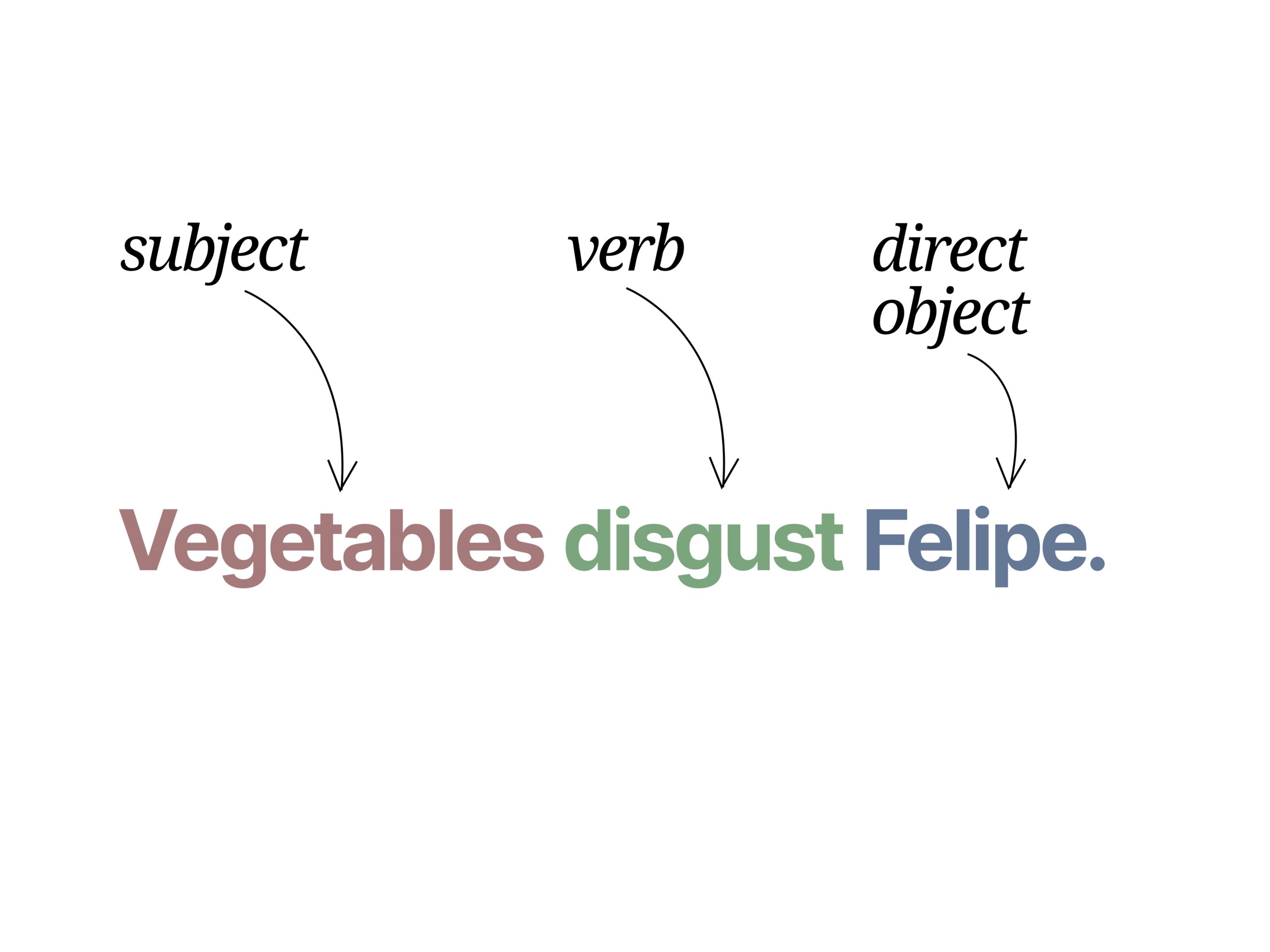 How To Diagram Sentences Simple Steps With Visual Examples