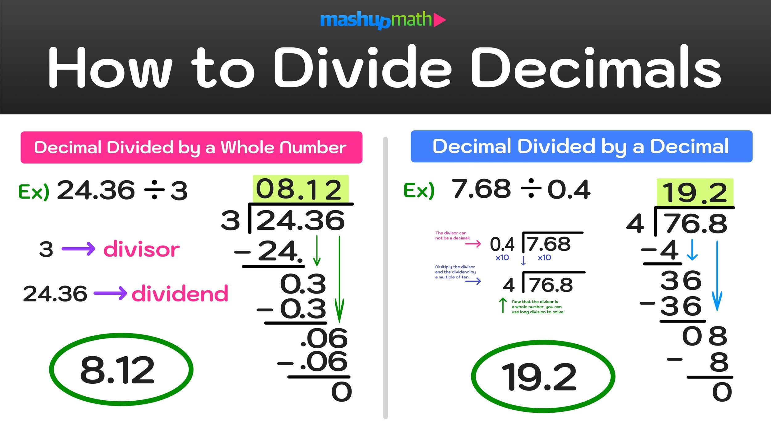How To Divide Decimals Step by Step Mashup Math