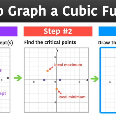 How To Graph A Function In 3 Easy Steps Mashup Math