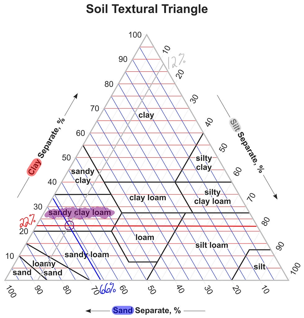 How To Use The Soil Texture Triangle Worksheets Library
