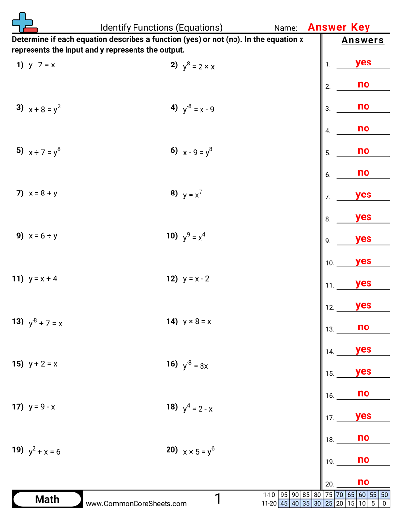Identify Functions Equations Worksheet Download