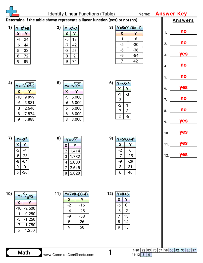 Identify Linear Functions Table Worksheet Download