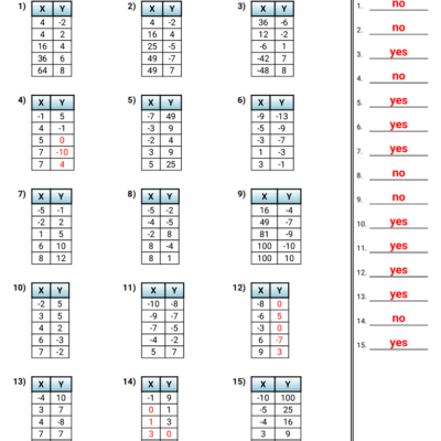 Identifying Functions Tables Worksheet Download