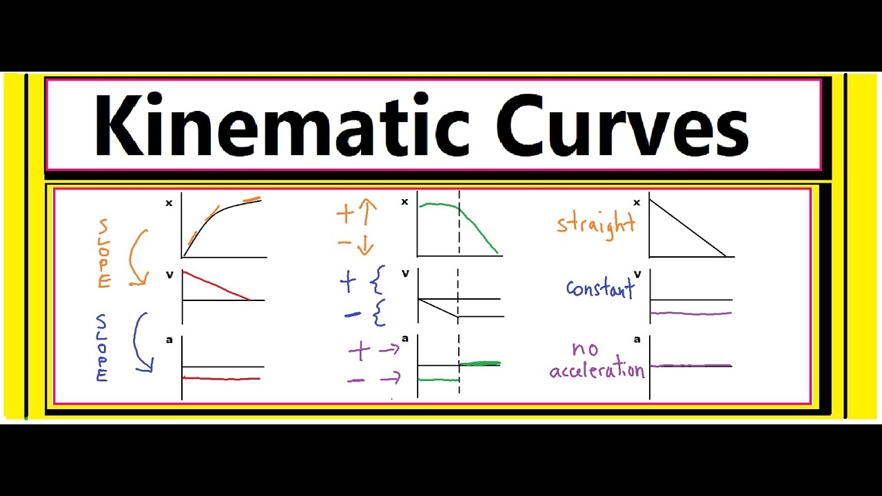 Kinematic Curves Steps On How To Interpret Translate Motion Graphs YouTube