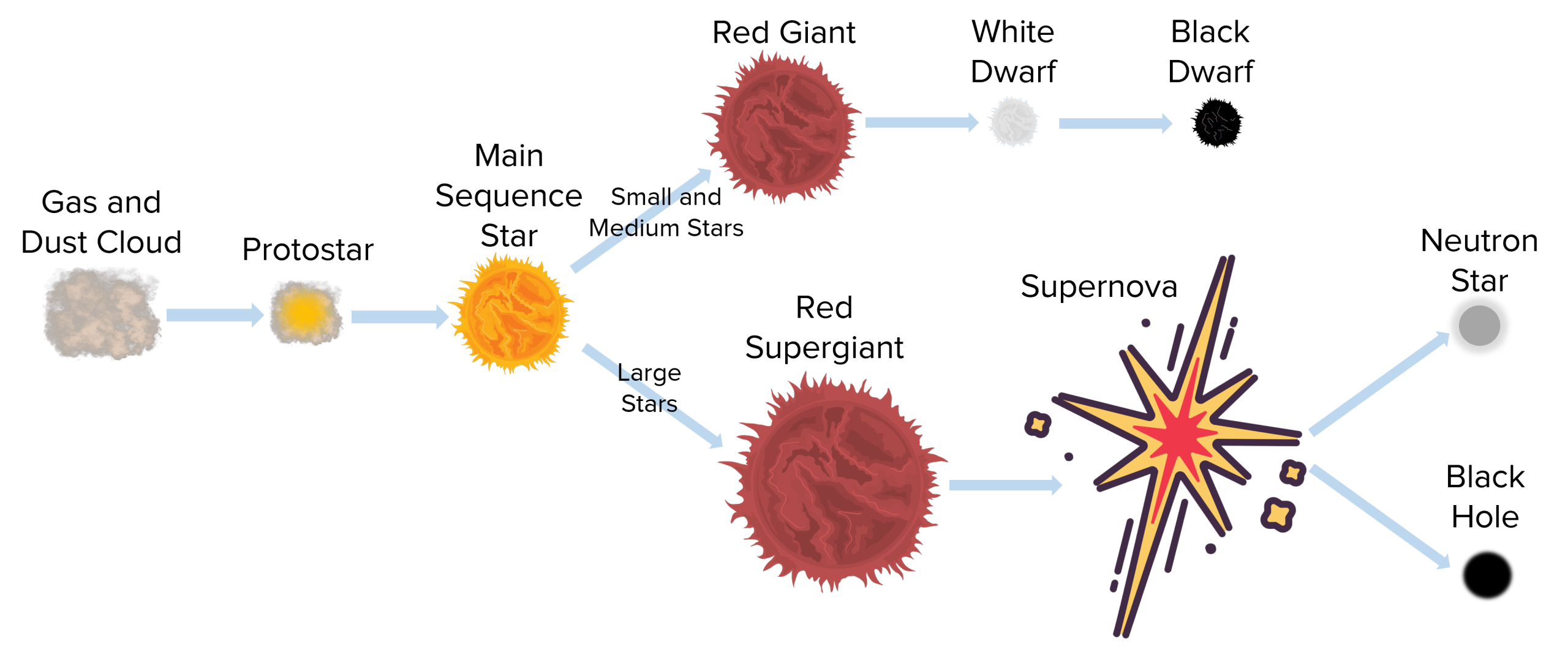 Life Cycle Of A Star Worksheets Questions And Revision MME Life Cycle Of A Star Worksheets Questions And Revision MME