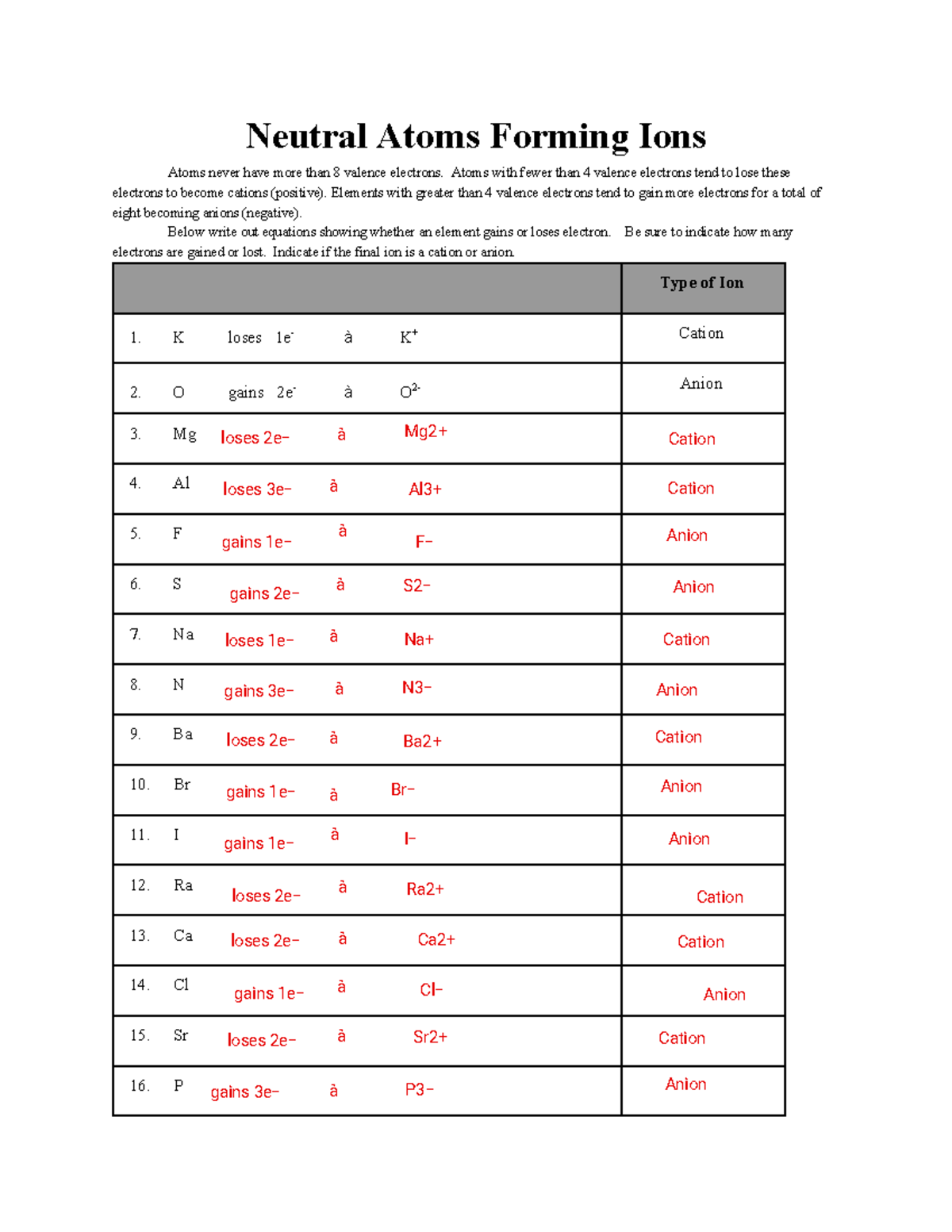 Neutral Atoms Forming Ions Cations And Anions Explained Studocu