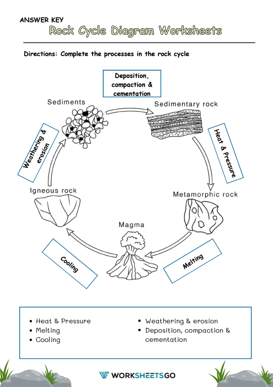 Rock Cycle Diagram Worksheets WorksheetsGO