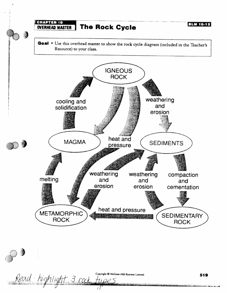 Rock Cycle Worksheet Igneous Sedimentary Metamorphic Rocks