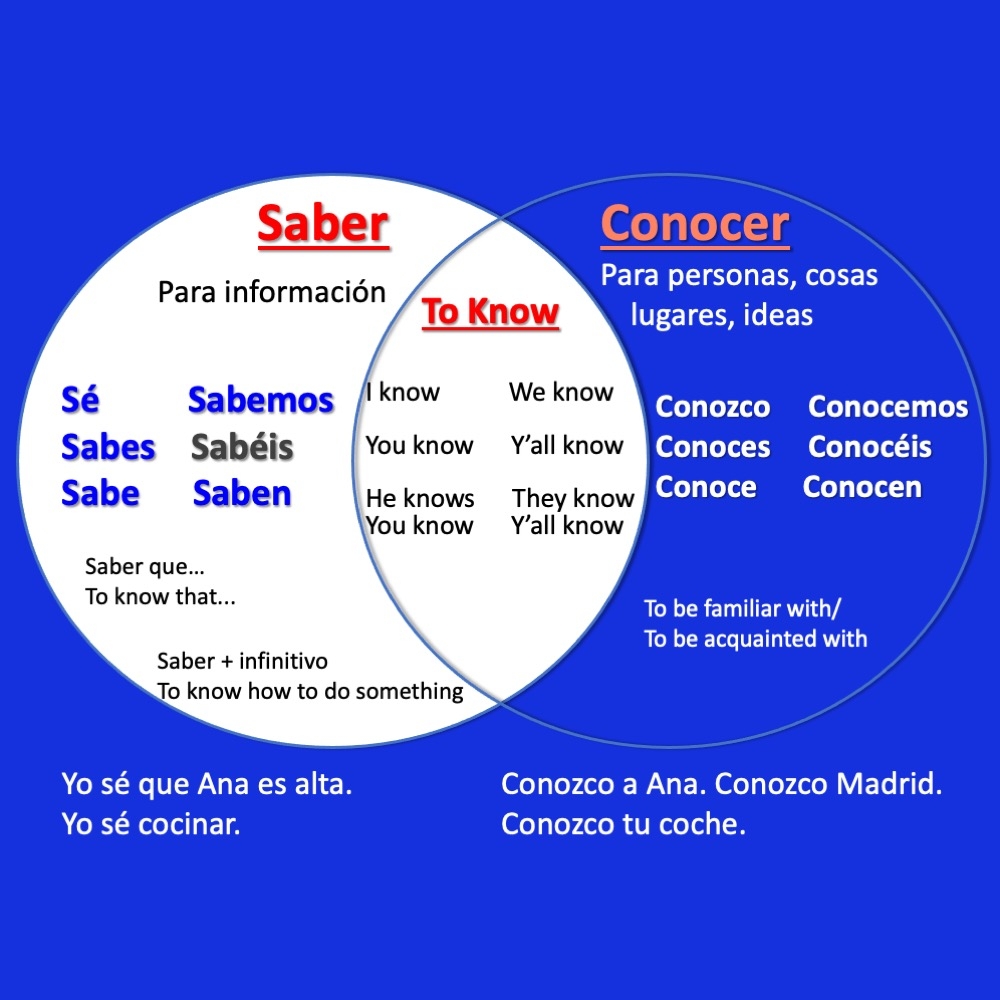 Saber Vs Conocer Spanish Lesson Plans And Curriculum With Digital Versions Best PowerPoints For Spanish French Saber Vs Conocer Spanish Lesson Plans And Curriculum With Digital Versions Best PowerPoints For Spanish French