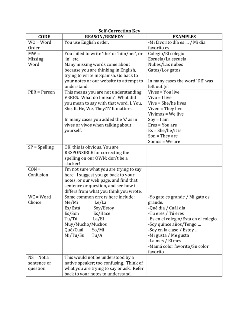 Self Correction Key CODE REASON REMEDY EXAMPLES WO Self Correction Key CODE REASON REMEDY EXAMPLES WO