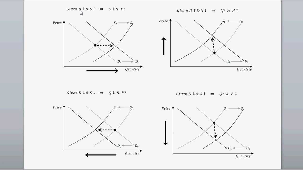 Shifts In Both Supply And Demand Curves Intro To Microeconomics YouTube Shifts In Both Supply And Demand Curves Intro To Microeconomics YouTube
