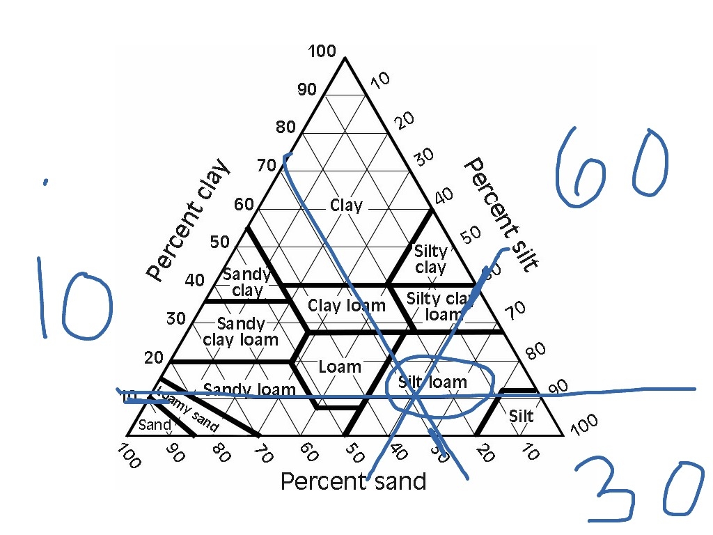 Soil Textural Triangle Science Earth science Soil Science ShowMe Worksheets Library