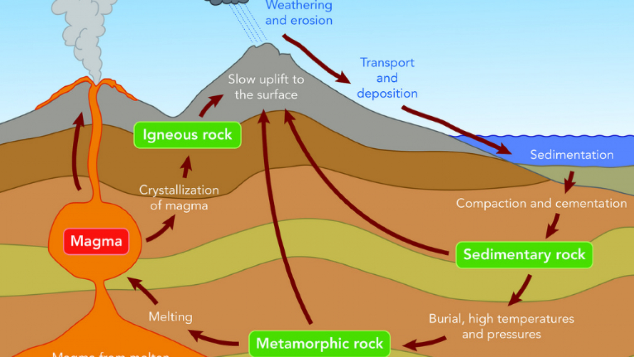 The Rock Cycle A Science Geology Lesson For Years 7 8 9 Australian Curriculum Lessons Free Lesson Plans For Teachers