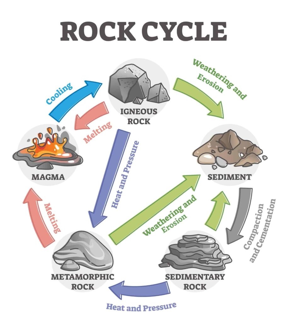The Rock Cycle Explained Activities Worksheets The Worksheets Library