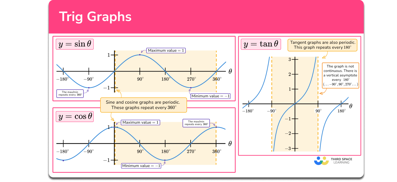 Trig Graphs GCSE Maths Steps Examples Worksheet