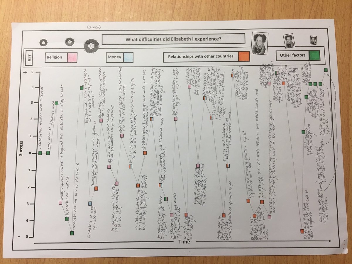 Using The Elizabeth I Snakes And Ladders Game To Produce These Great Living Graphs historyteacher WellDone