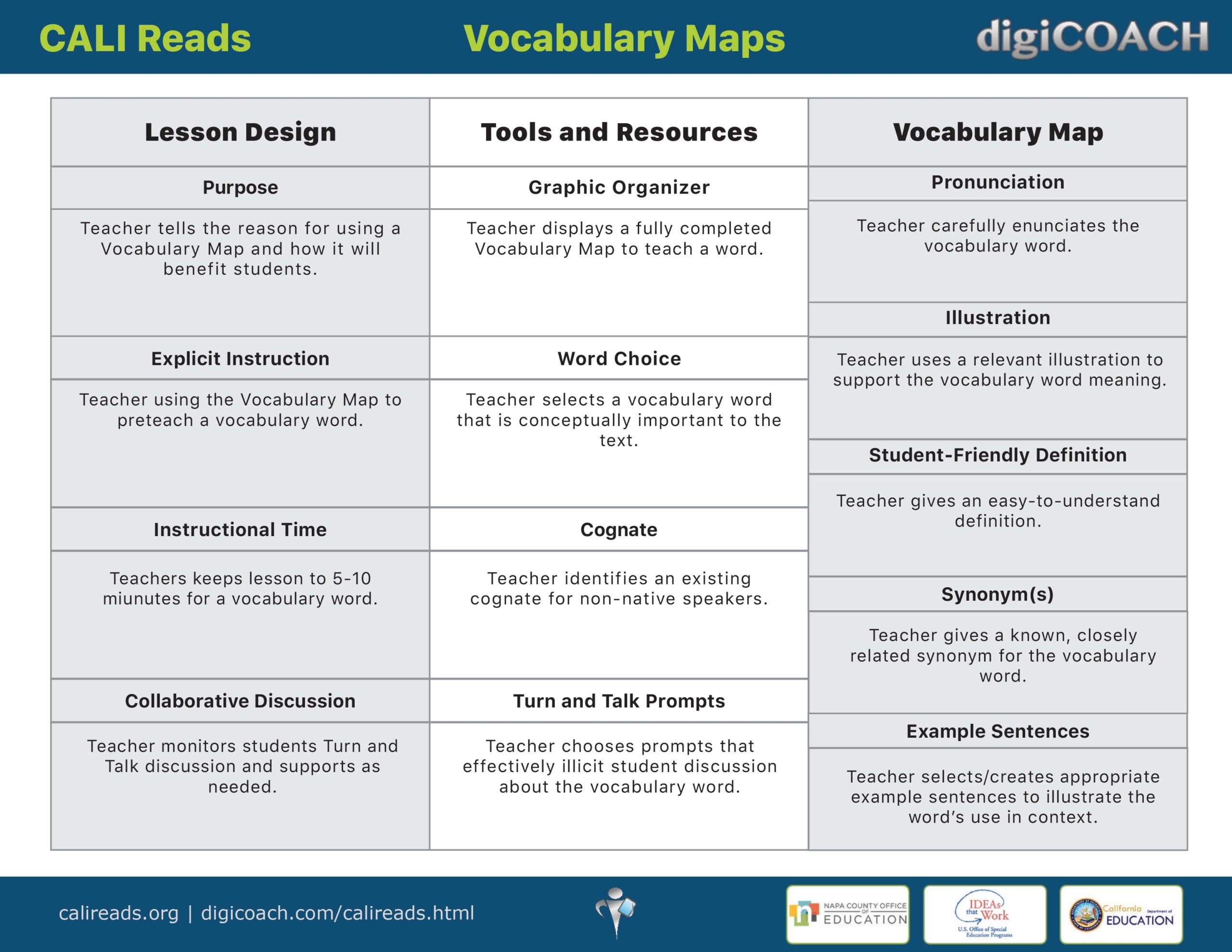 Vocabulary Maps Vocabulary Maps
