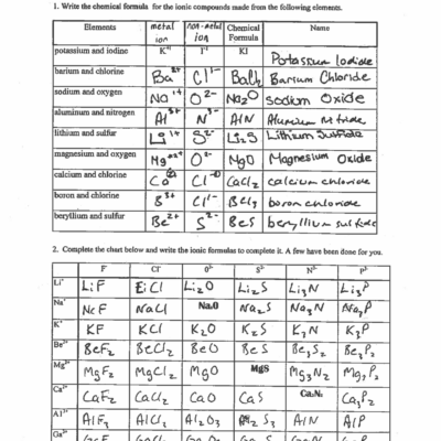 Worksheet Key Ionic Compounds Names And Formulas Exercises Chemistry Docsity